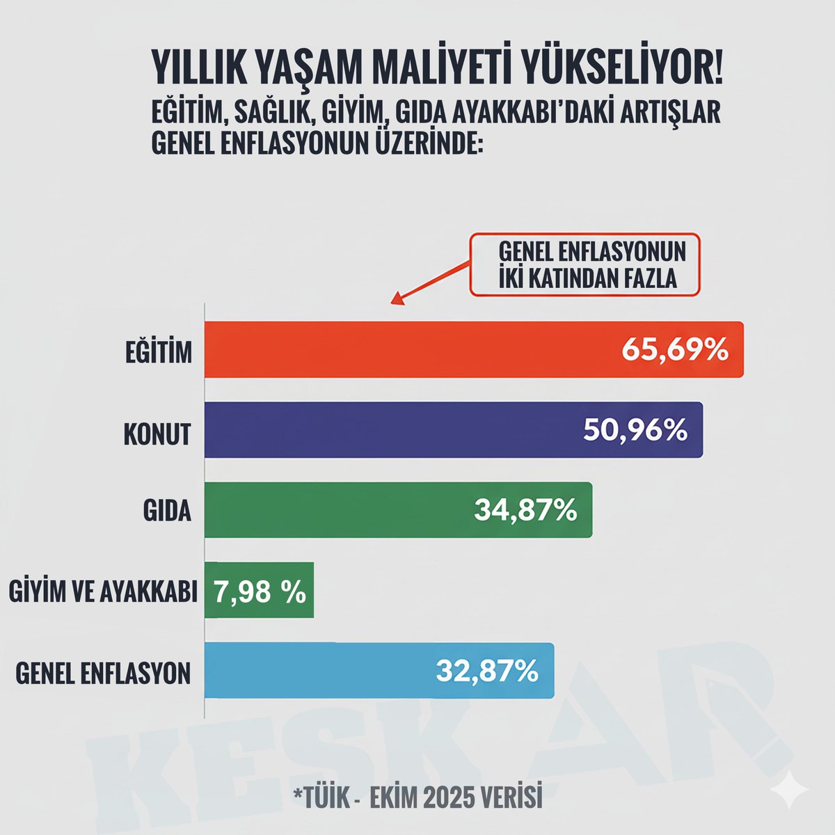 Kamu emekçilerinin gerçek enflasyonu -1-

🟥 Sahte TÜİK rakamların a göre bile enflasyon aylık %2,55, yıllık %32,87 arttı.
 🟥Takla attırılan rakamlara göre yıllık Eğitim Enflasyonu Genel Enflasyonun iki katından fazla bir noktaya %65,69’a konut enflasyonu ise yıllık %50,96’ya