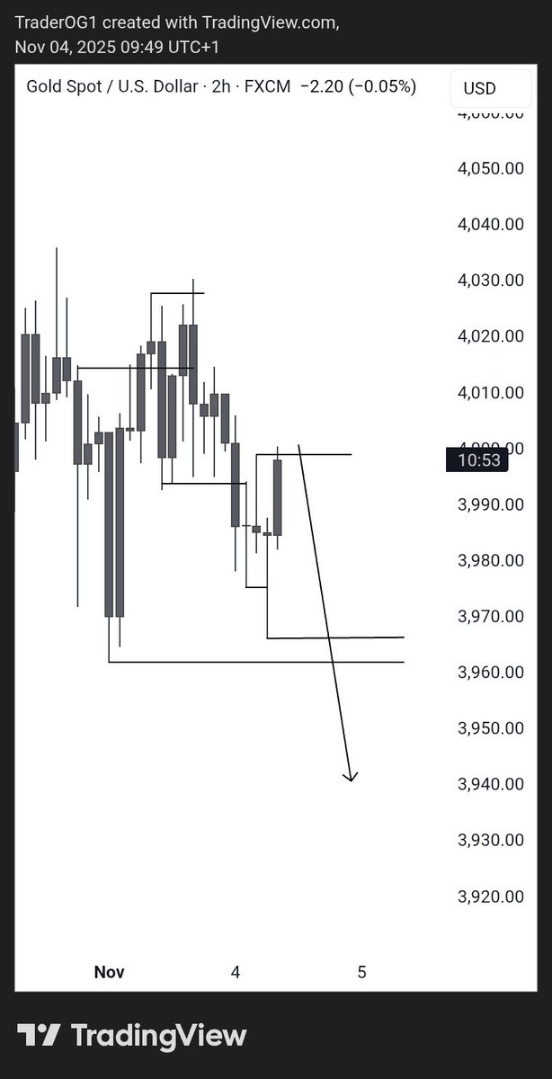 traderOG3's tweet image. UNTO THE NEXT ONE 🕐
+3rr
$Xauusd
