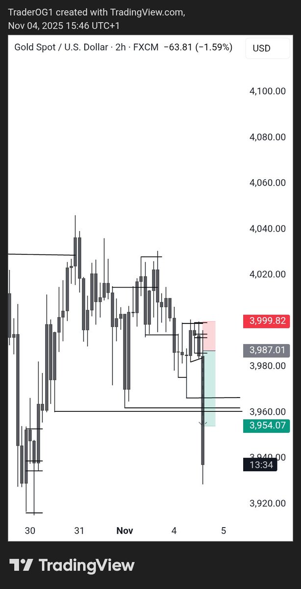 traderOG3's tweet image. UNTO THE NEXT ONE 🕐
+3rr
$Xauusd
