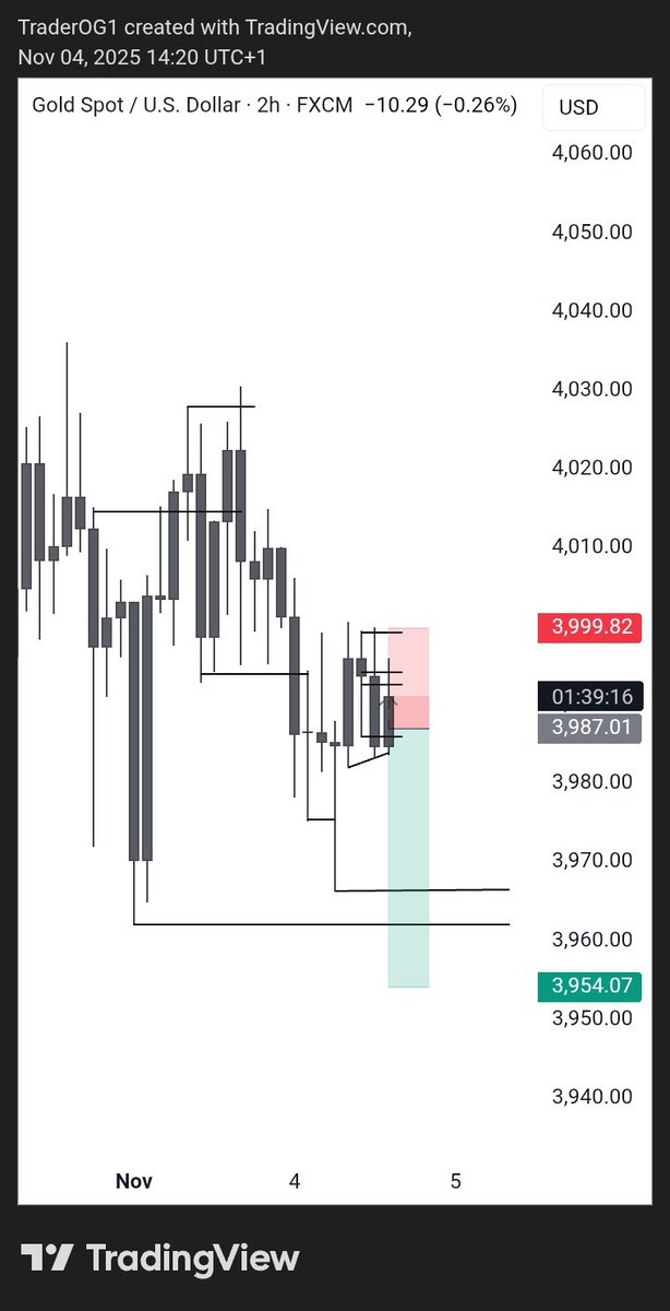 traderOG3's tweet image. UNTO THE NEXT ONE 🕐
+3rr
$Xauusd