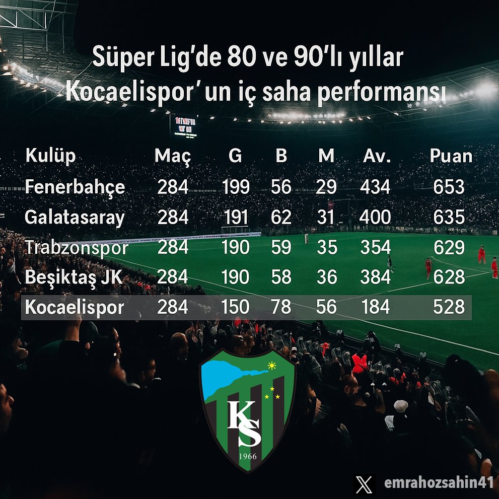 99 Depreminden dolayı sarsılıp 2003'te veda ettiğimiz Süper Lig'de sadece 2008 sezonunda mücadele ettiğimizden son nesilin Kocaelispor'u hafife alması normal. Umarım efsane Kocaelispor tekrar parlak günlerine döner ve Anadolu'nun en zor deplasmanı olmaya devam eder.
#Kocaelispor