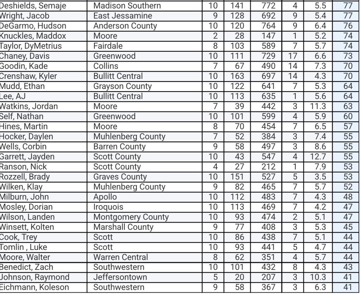 trejohnson_9's tweet photo. Top 50 in the region with only 4 games https://t.co/nUGa4khkJ2