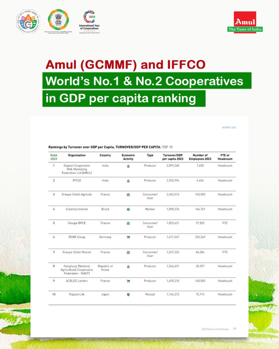 MinOfCooperatn's tweet photo. India on Top!

As per the World Cooperative Monitor 2025 report released by the International Cooperative Alliance (ICA), Gujarat Cooperative Milk Marketing Federation Ltd (@Amul_Coop ) has been ranked No.1 Cooperative in the World, and Indian Farmers Fertiliser Cooperative Ltd (@IFFCO_PR ) has secured the No.2 position globally in the Turnover/GDP per capita category.

This remarkable achievement reflects the global recognition of India’s strong and transparent cooperative model, guided by the visionary leadership of Hon’ble Home and Cooperation Minister Shri Amit Shah Ji.

#IndiaOnTop #SahkarSeSamriddhi #Amul #IFFCO #WorldCooperativeMonitor2025 #MinistryOfCooperation #InternationalYearOfCooperatives2025 #CooperativesBuildABetterWorld #CooperativeIndia
