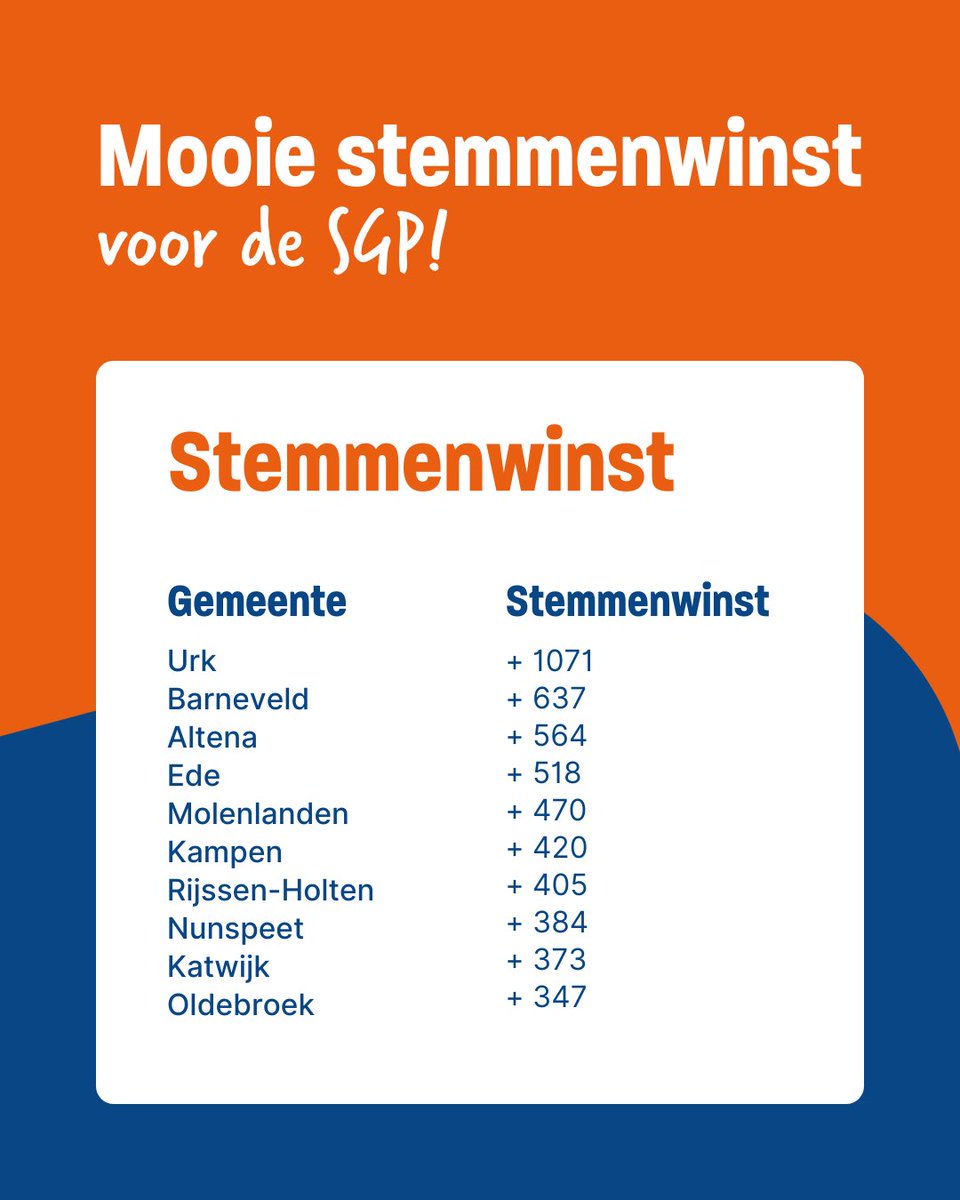 SGPnieuws's tweet image. Wat een prachtige stemmenwinst voor de SGP: ruim 20.000 extra stemmen en een totaal van 238.000 mensen die ons hun vertrouwen geven. In 16 gemeenten zijn we zelfs de grootste geworden. Een resultaat dat ons stil en dankbaar maakt.

Met overtuiging gaan we door! 🧡