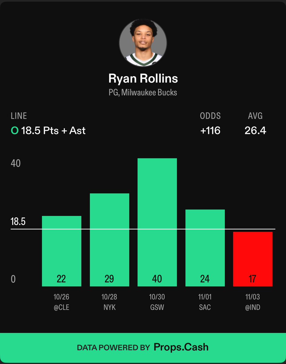 BetBettorSports's tweet image. NBA Prop #2 🏀 

Ryan Rollins OVER 18.5 PA 

Love this spot for the young gun here on the 2nd leg of a back to back. Since KPJ went down Rollins has stepped up into the spotlight seeing 32.5 MPG and putting up 20/6/3.5. Rollins has been seeing ELITE volume as the primary ball…