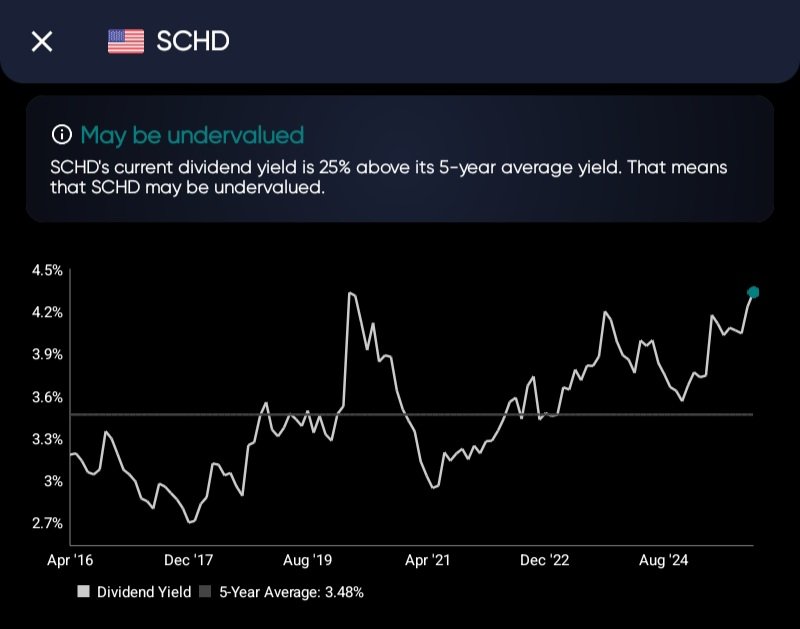 🚨 $SCHD's current dividend yield is 25% above it's 5-year average yield. That means that $SCHD may be undervalued 🤔