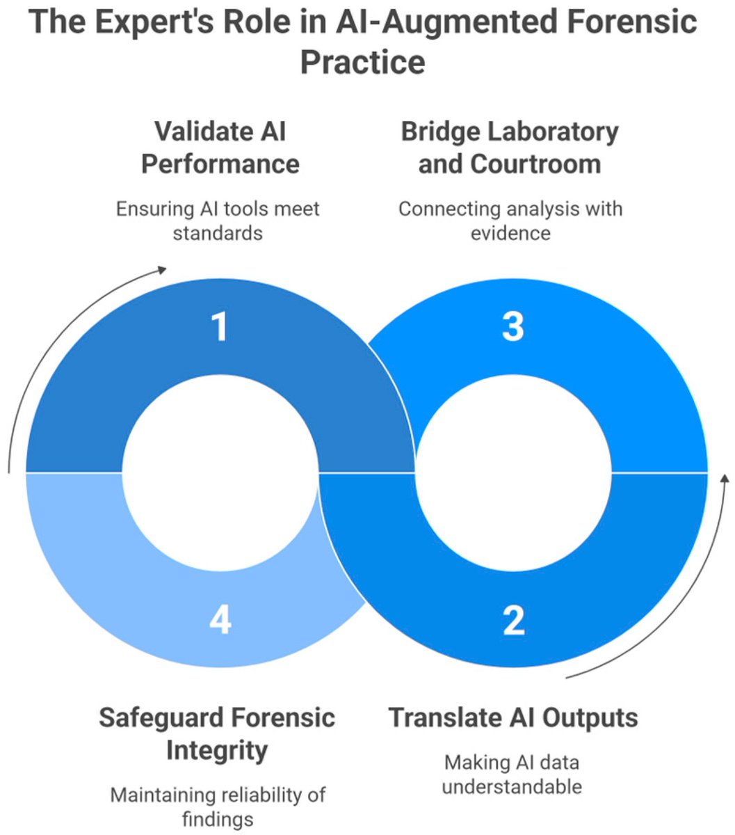 ForensicSciMDPI's tweet image. Check out his new publication👇#AIinForensics #ForeniscSciences

&quot;Integrating AI Systems in Criminal Justice: The Forensic  Expert as a Corridor Between Algorithms and Courtroom Evidence&quot;
✍️by Ido Hefetz

📖Read the full paper at mdpi.com/2673-6756/5/4/…