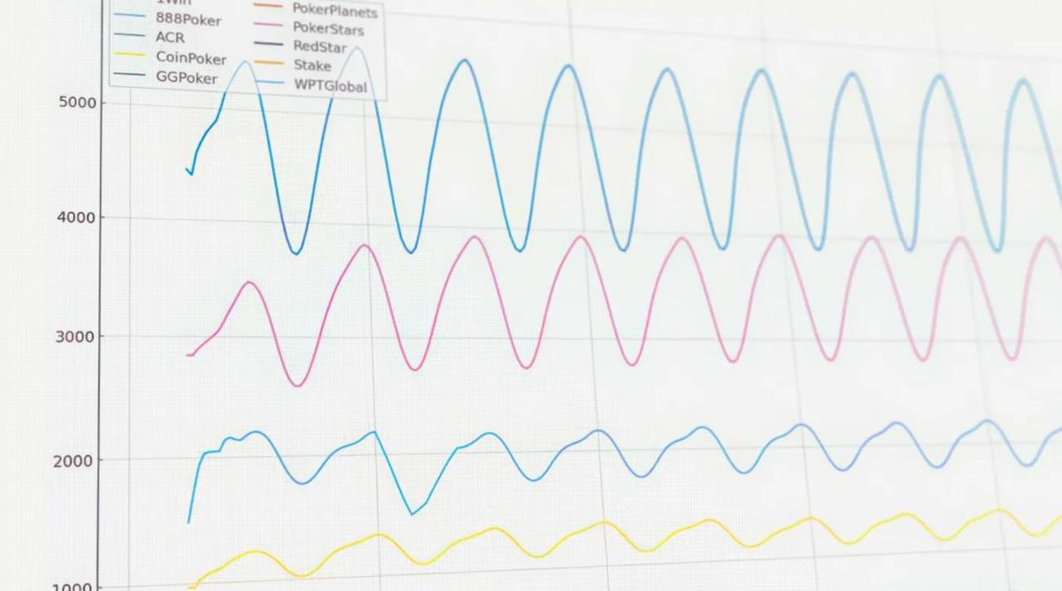 When’s the best time to hit the online poker tables? 🃏
We analyze traffic across 10 poker sites — and the numbers are in:

♠️ GGPoker leads with ~5,800 peak players
♥️ PokerStars follows with ~3,700
♦️ WPT Global &amp; Stake trail behind

Peak action? 20:00–23:00 GMT — poker is a