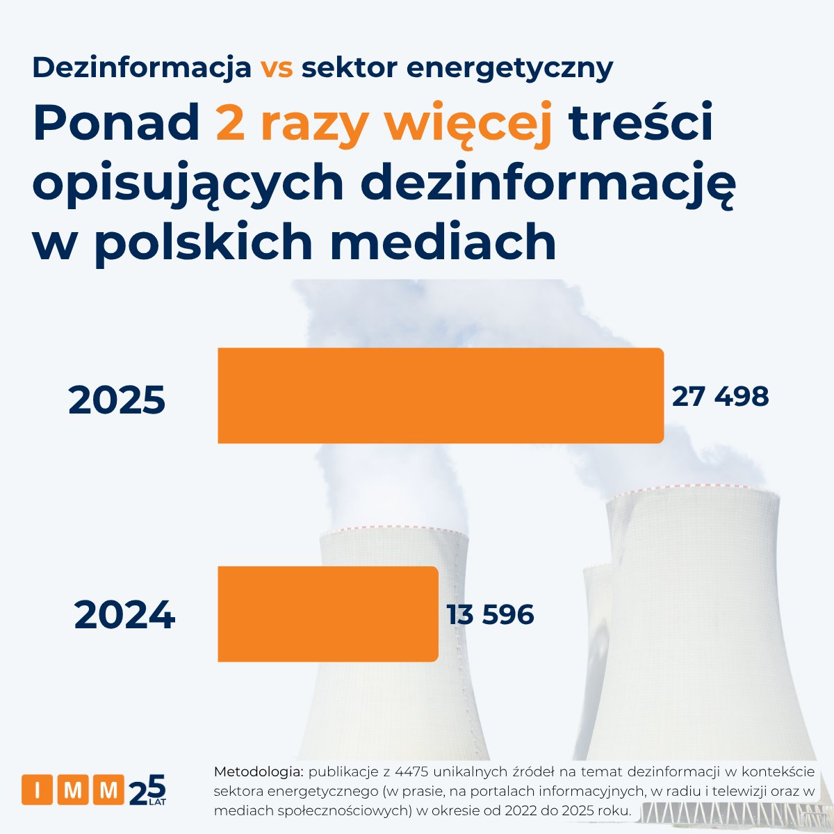 IMMonitoring's tweet image. ✔️Co piąty komunikat w sieci o energetyce może być dezinformacją ✔️Najpopularniejsze kanały dystrybucji fake newsów to FB i X

🔗 imm.com.pl/baza-wiedzy/ra…

@NASK_pl @DemagogPL @PTEC_ @ME_GOV_PL @CYFRA_GOV_PL @CyberDefence24 @Energetyka_24 @cire_pl @Anna_Mierzynska @Disinfo_Digest