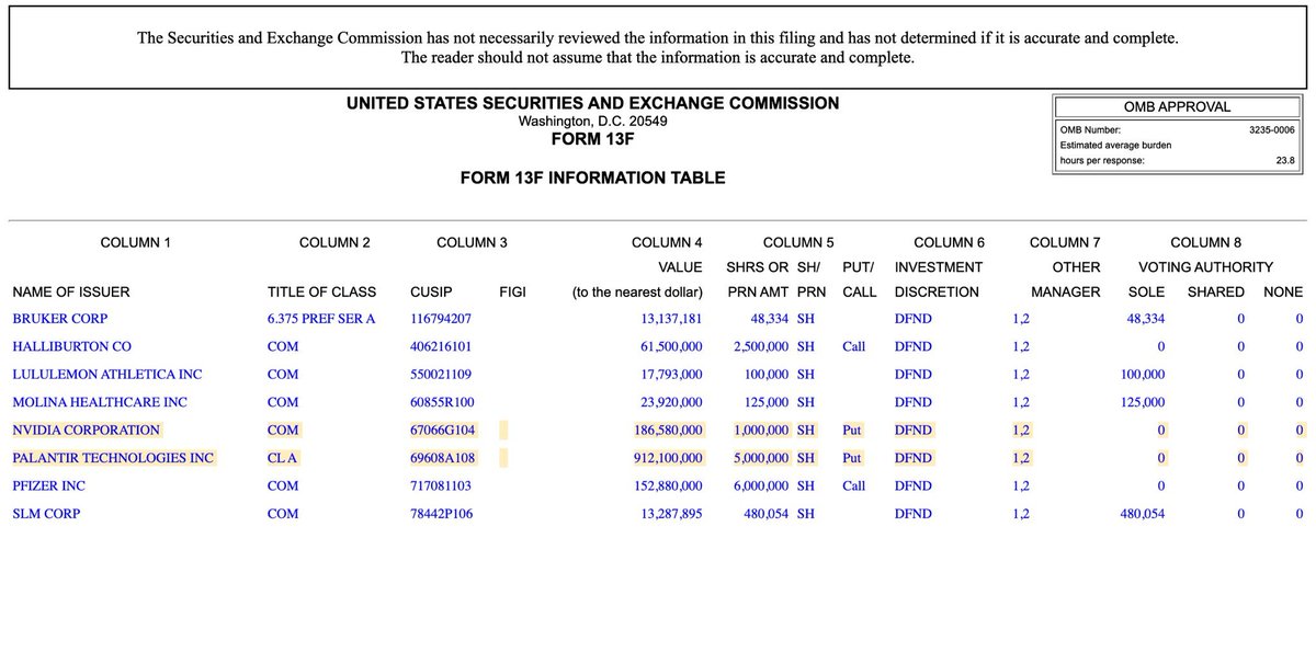 fyi the dude from big short spent $1.1 billion buying puts of nvidia and palantir

thats 80% of his entire portfolio

now these are interesting times