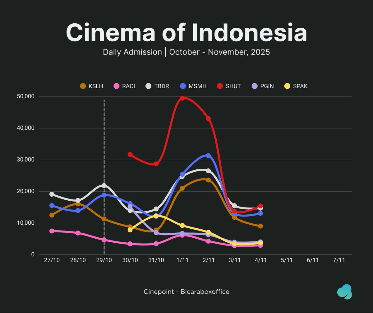 cinepoint_'s tweet image. Estimated Admission - Tue, 4/11/25

#Shutter
+15,430 (+11.84%) | 182,274
#TumbalDarah
+14,754 (-4.94%) | 308,437
#MajuSeremMundurHorror
+13,113 (+0.77%) | 246,208
#KangSolahxNenekGayung
+9,072 (-23.34%) | 2,479,624
#PenginHijrah
+4,075 (+2.03%) | 43,420
#SiPalingAktor
+3,775