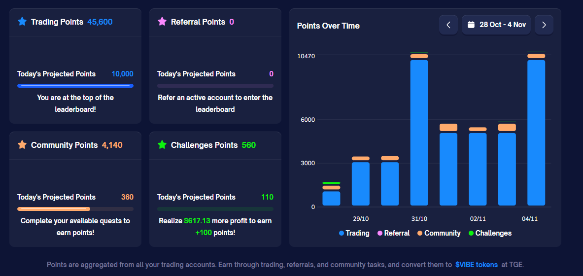 I'm supporting Alpha testing with <a href="/vibe_trading/">Vibe Trading</a> 

Vibe lets you long/short *any* token (memes, small projects) as long as team (or a motivated investor) provides single sided liquidity. 

By trading and doing tasks you get $vibe points which will convert at TGE.  Get on it >