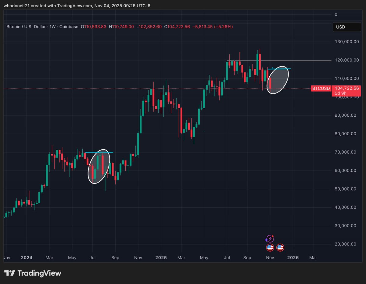 whodoneit21's tweet image. We could get a couple weeks of fun as we sweep 115s before going sub 100k. 

Lets see