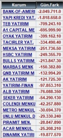 4 Kasım alan satanlar ve para giriş çıkışları

#xu100 #garan #sasa #tehol #eregl #petkm #kchol #bimas #krdmd #tukas #ecilc #cante #tera #sise