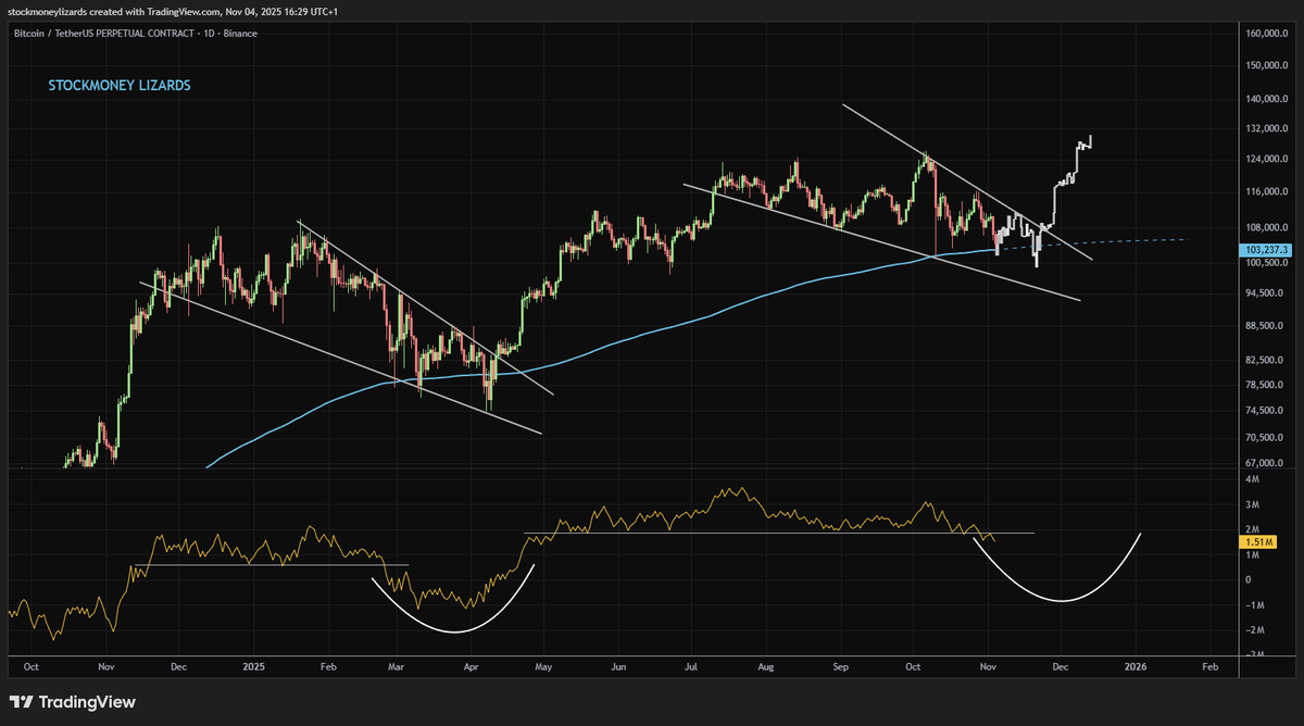 Why should it be different this time?

Bitcoin.