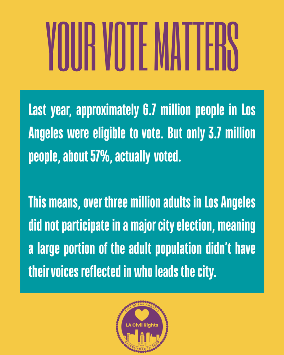 lacivilrights's tweet photo. Today is Election Day! Make sure to get out and vote, LA. Everyone’s voice matters and voting one important way we can make a difference towards building the #LAForAll we want to see. Visit https://t.co/iH745kxrQu to find a vote center or ballot drop box. https://t.co/SQfjaGxdKB