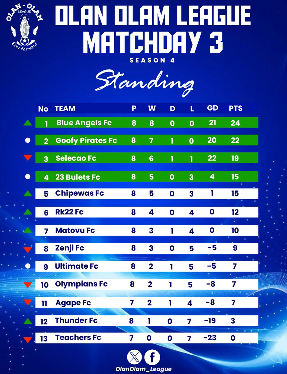 Dominating the <a href="/OlanOlam_League/">𝙾𝙻𝙰𝙽𝙾𝙻𝙰𝙼 𝙻𝙴𝙰𝙶𝚄𝙴</a> like it’s child’s play: 8 games, 8 wins, 24 points. 🔥

We don’t chase hype… we set the standard. 💯

Top of the table heading into the Christmas break; 2 points clear of the @goofypirates