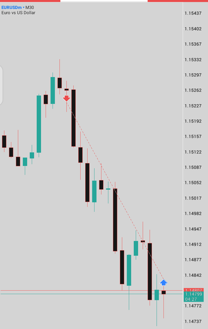 TheForexScribe's tweet image. $EURUSD 

Bearish order flow ✔️ 
4h bos ✔️ 
4h KL above 1h IRL + Asian high ✔️