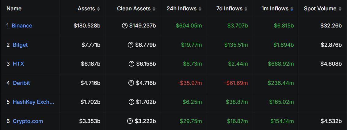 #1 in 24H inflows
#1 in 7D inflows
#1 in 30D inflows
#1 in spot volume
#1 in futures volume

<a href="/binance/">Binance</a> keeps on getting bigger and better.