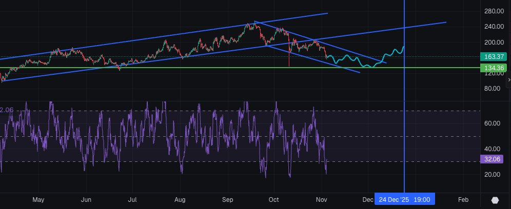 Some $SOL TA for ya. 

Showing continuation downtrend short term. 
Should stable over the next month. 
Bottom 130's 👉 180-190 by Christmas.