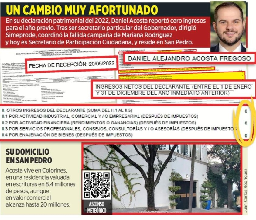 Ascenso a lo fosfo:

De registrar $0 de ingresos y no reportar propiedades como conferencista motivacional, Daniel Acosta dio un brinco económico desde su incursión en el Gobierno del emecista <a href="/samuel_garcias/">Samuel García</a>.

👉🏽 elnorte.com/dKFWCn