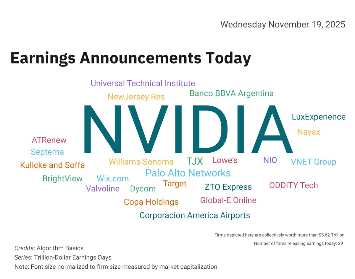 AlgorithmBasics's tweet image. Earnings notification:
11/19/2025
Series: Trillion-Dollar Earnings Day

--
Companies with a combined market value exceeding one trillion dollars released their #earnings today.