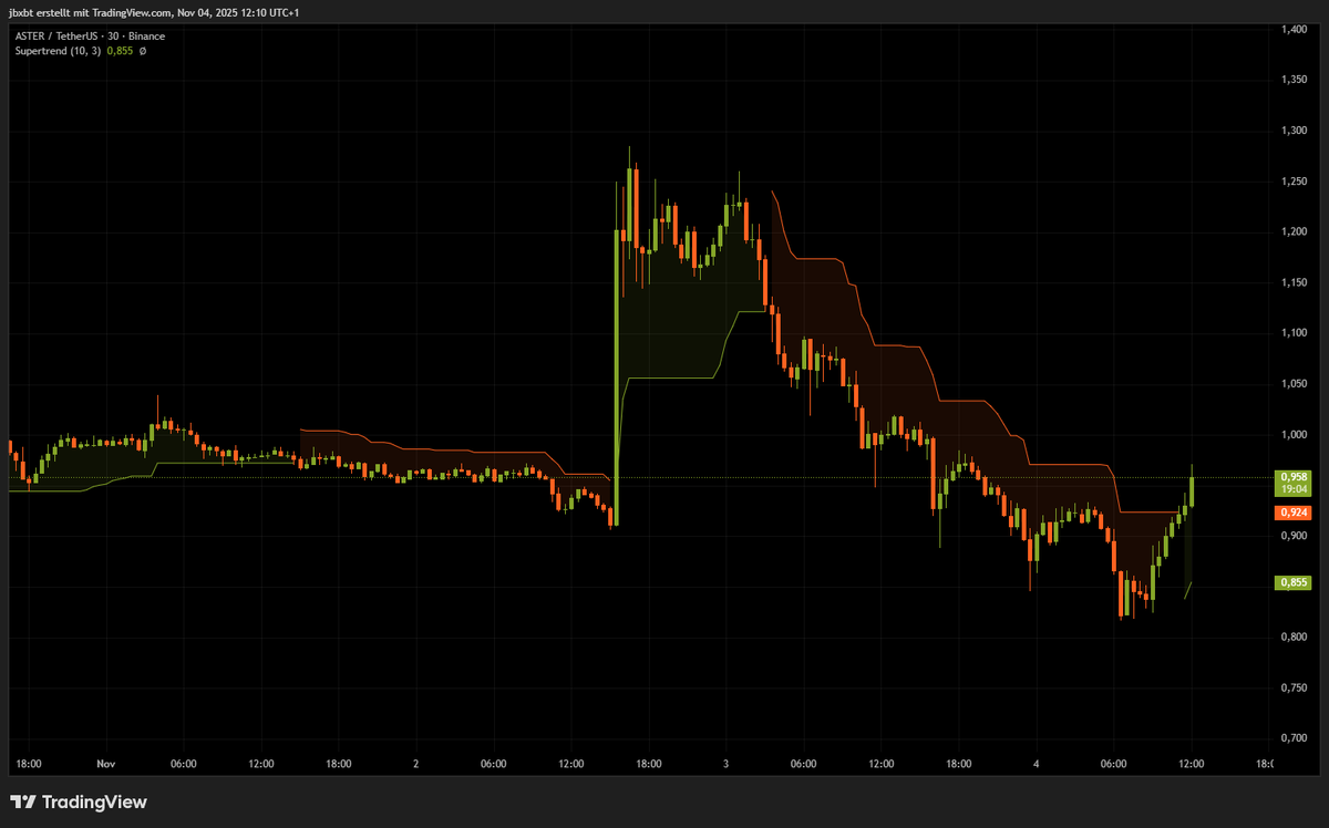 The entire pump at $ASTER since CZ posted about that he was buying has been completely retraced now