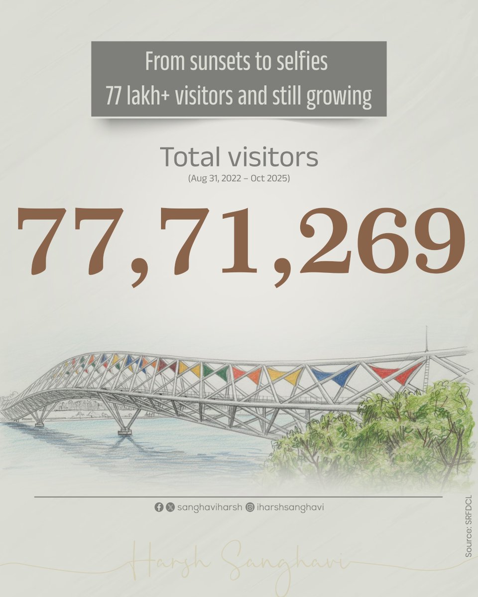 Over 77 lakh visitors and counting!

The Atal Bridge on the Sabarmati River continues to shine as a symbol of modern infrastructure, tourism, and civic pride for Ahmedabad.

#GujaratTourism