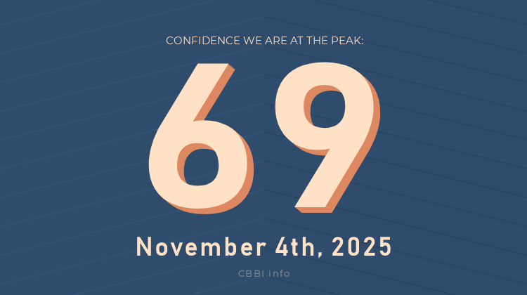 Daily #CBBI status update:

             CBBI.info
𝐂𝐎𝐍𝐅𝐈𝐃𝐄𝐍𝐂𝐄 𝐒𝐂𝐎𝐑𝐄: 6️⃣9️⃣
   🗓 Nov 4th, 2025

The price of #Bitcoin is $104,556