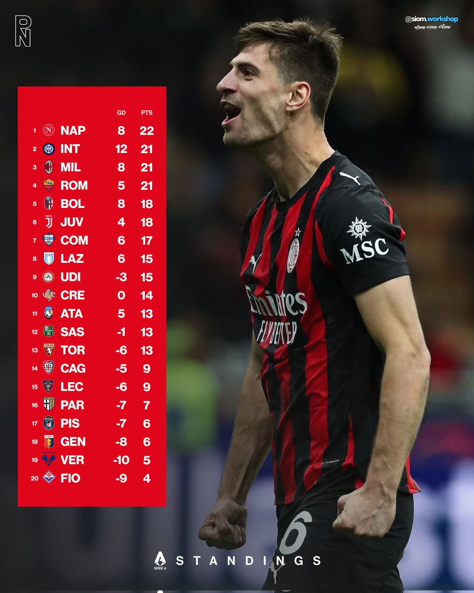 rossonerinewsid's tweet photo. Klasemen Serie A Giornata 10! Rossoneri berada di peringkat ke- 3 dengan 21 point.

Next, Parma 🔴⚫️ https://t.co/ocOB9nYWyP