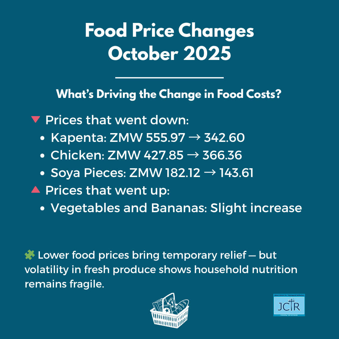 JctrOrg's tweet image. The #JCTR BNNB for Oct 2025 stands at ZMW 10,834.61, down from ZMW 11,289.98.

Relief in food costs is welcome — but families still face steep non-food expenses.

JCTR urges dignity-centred, rights-based policies for food &amp;amp; livelihood security.

🔗 jctr.org.zm/en/october-202…