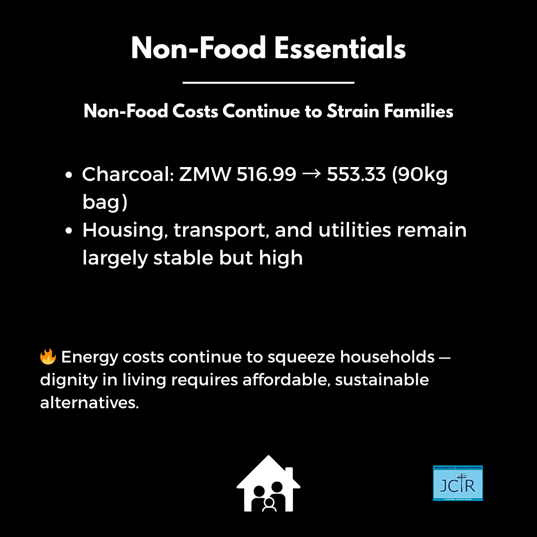 JctrOrg's tweet image. The #JCTR BNNB for Oct 2025 stands at ZMW 10,834.61, down from ZMW 11,289.98.

Relief in food costs is welcome — but families still face steep non-food expenses.

JCTR urges dignity-centred, rights-based policies for food &amp;amp; livelihood security.

🔗 jctr.org.zm/en/october-202…
