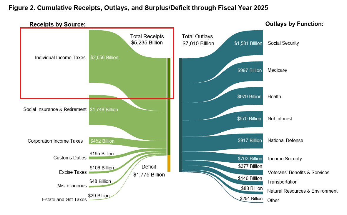FurkanCCTV's tweet image. Sehen wir den Beginn einer &quot;stillen&quot; Rezession?

Die Märkte stehen auf Allzeithochs.
Der S&amp;amp;P 500 glänzt.
Nvidia, Apple, Microsoft &amp;amp; Co. schreiben Rekorde.

Doch unter der Oberfläche sieht das Bild ganz anders aus.

Die Magnificent 7 haben zusammen über 20 Billionen US-Dollar…