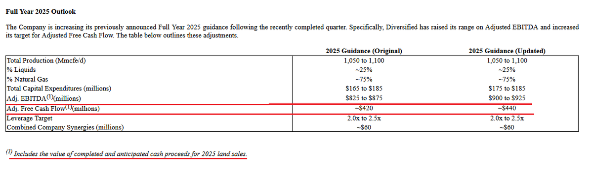 Diversified Energy $DEC #DEC  raising 2025 EBITDA and FCF guidance in their Q3 report from last night. In reality they are reducing guidance if you adjust for one-off land sale. In H1 they sold land for $70m and in Q3 $74m. The high level of land sale is a result of the recent