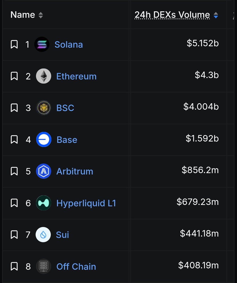 🚨 <a href="/solana/">Solana</a> continues to dominate all chains in DEX volume and app revenue 🔥