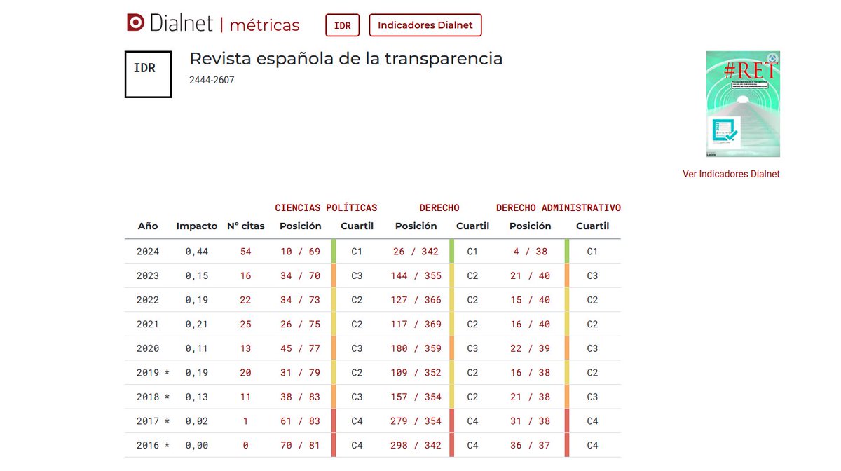 🌈¡Seguimos sumando satisfacciones!🍾

La Revista Española de la Transparencia alcanza estupendos resultados en <a href="/dialnet/">Dialnet</a> métricas (2024).

Somos C1 en las siguientes disciplinas: 
🏛️Ciencias Políticas
⚖️Derecho
📚Derecho Administrativo

➕dialnet.unirioja.es/metricas/idr/r…