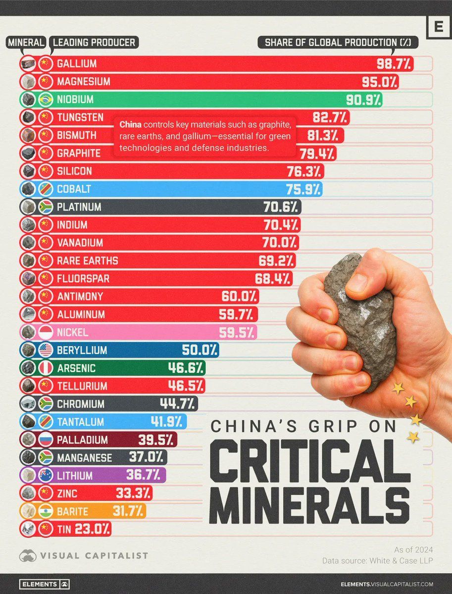 In case you were wondering why the US is securing mineral deals around the world at the moment.
