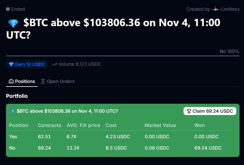 $BTC is crashing. Everyone is getting liquidated. But I am still in profit. HOW? <a href="/trylimitless/">Limitless</a> keeps me winning. Everyone's onchain. Everything's onchain  go check it. 100%+ win rate, top 10 in weekly Prophet. 

Trade fearless. Win limitless. 

$LMTS 👑 <a href="/cjhtech/">CJ / 晨杰</a>