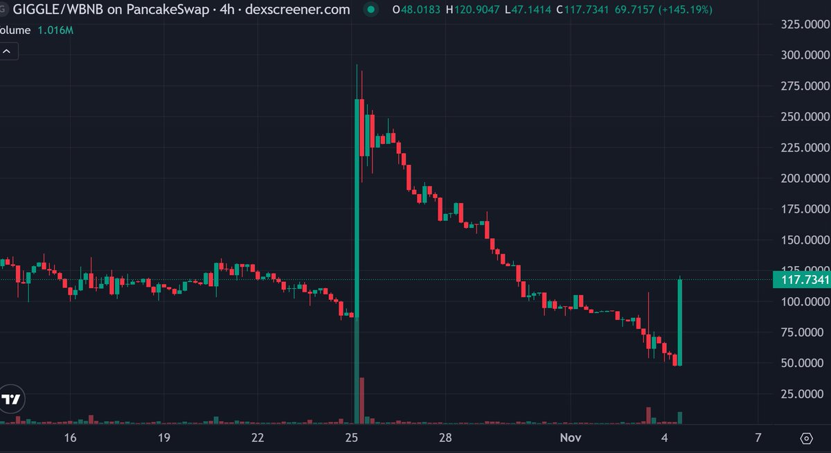 They are criming up $GIGGLE once again

How big this candle can go?