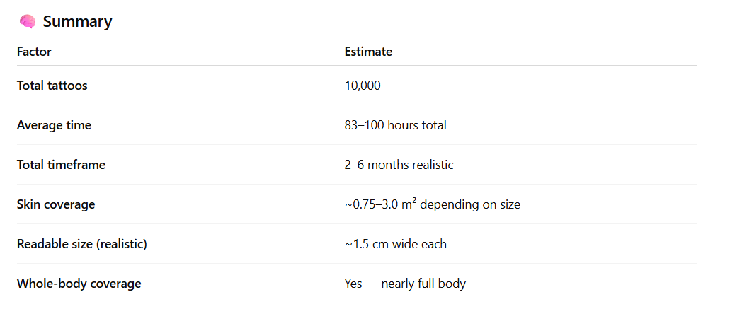 DegenDonnie's tweet image. Chatgpt reckons itll take $Donnie 2 months to tattoo 10,000 tickers, thats every possible aspect of the feat taken into account by an Ai agent...

I reckon i can do it in 30 days.

$Donnie

ErP6uJz8uUUC5UNNUgT3CjrH6YECMh9jV7kgufNEpump