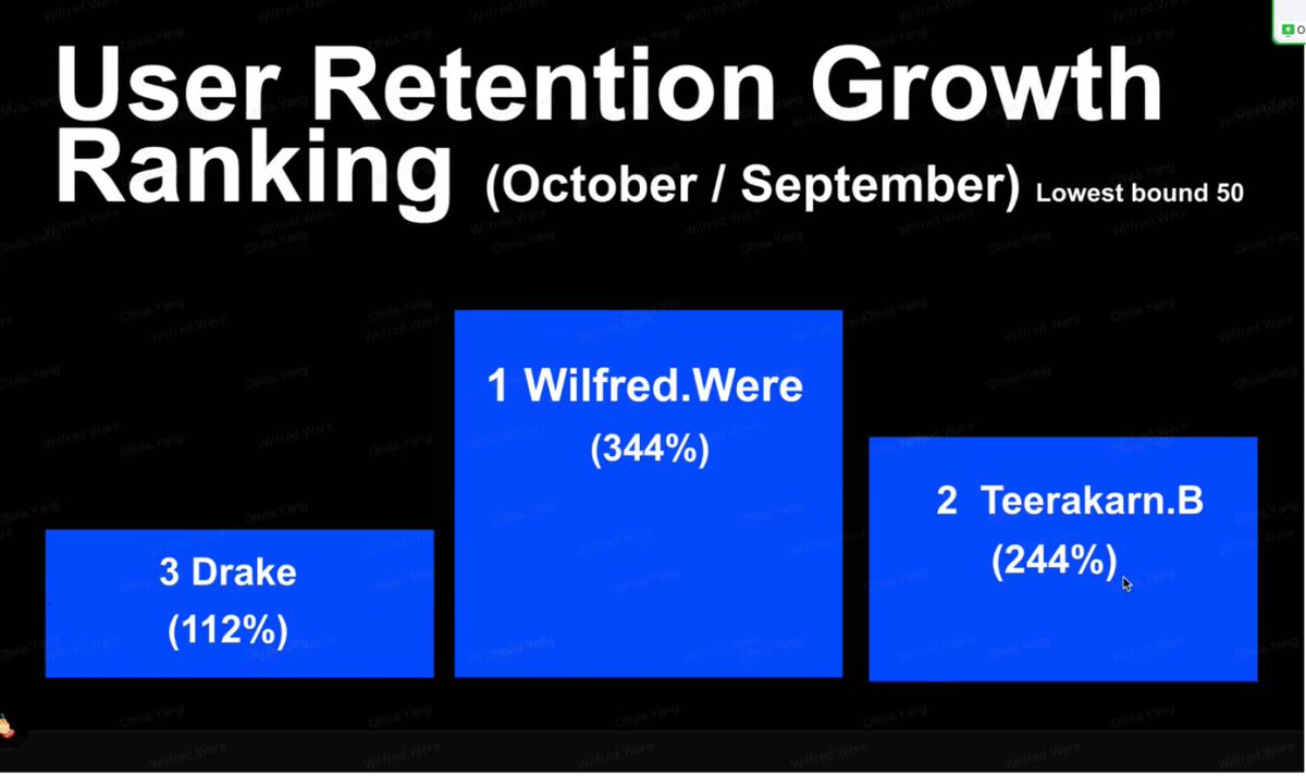 Cheriz_wilfred's tweet image. Dreams turn into reality when passion meets consistency. 🌍

I’m truly humbled to be recognized as the Best Improved  Business Development Manager @BingXOfficial, leading globally with an impressive 344% user retention growth 
This achievement is more than numbers. It’s about…