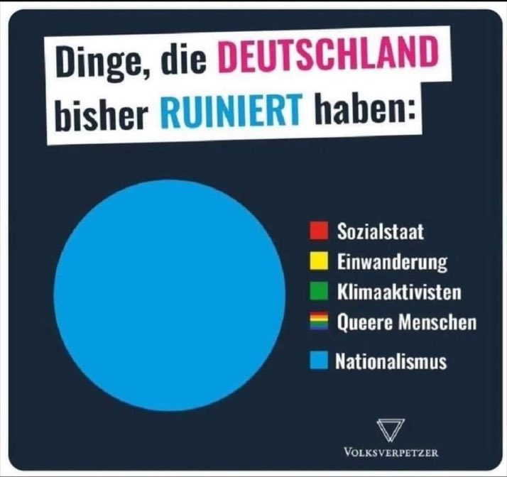 Die Afd vergiftet Deutschland mit Nationalismus und Rassismus. Höchste Zeit für ein Verbotsverfahren‼️ 
#NieWiederIstJetzt #AfdVerbot
📷 @volksverpetzer 👏