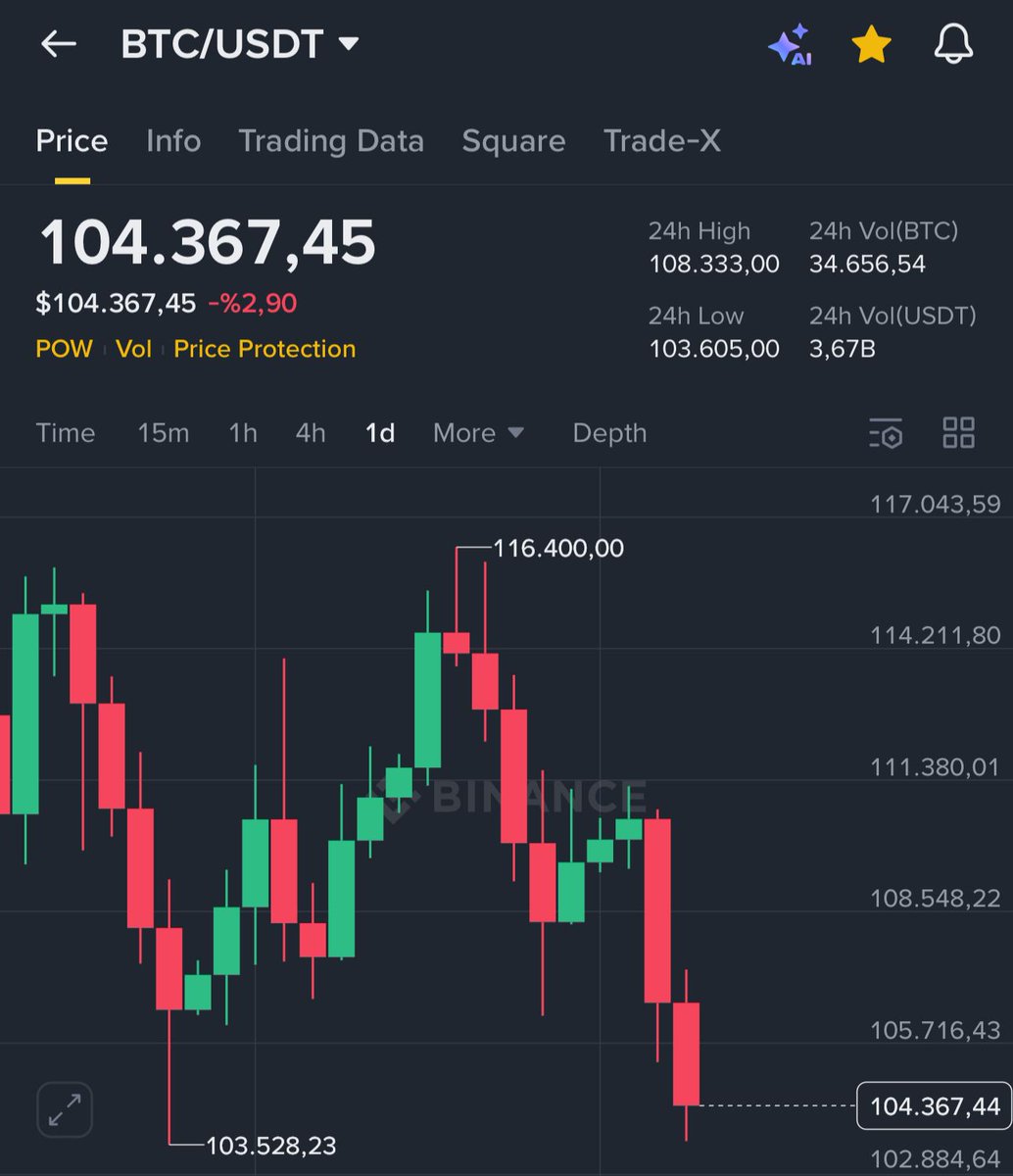 dr_trinlorf's tweet photo. #Bitcoin Finally reached $104,000 again !  

As promised, I want to change someone's life and send 1 $BTC (~$104,000) to one person by tomorrow.  

Just like, retweet and comment 'done'. 
Random winner in 15 hrs https://t.co/Mg0EqQccll