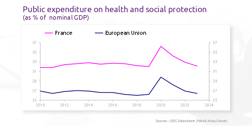 It will be necessary to reduce the generosity of social protection in France, regardless of resistance
bit.ly/438ZCWr