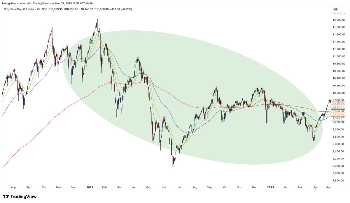 Hiren Gabani 📈 tweet media