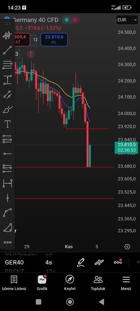 #ger40 #dax endek hedefine gelmiş bulunmaktadır