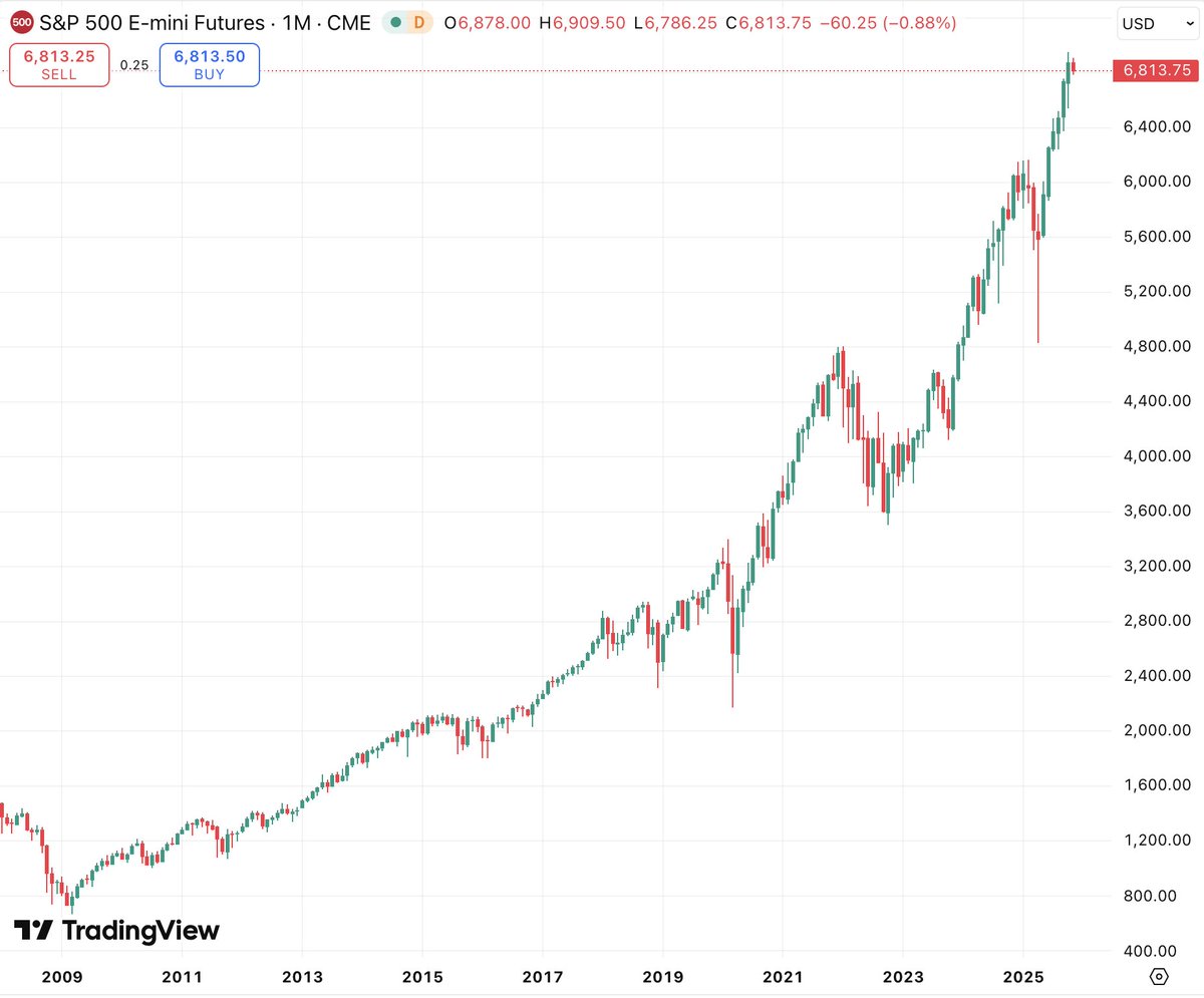 Absolute carnage. The Fed needs to step in FAST