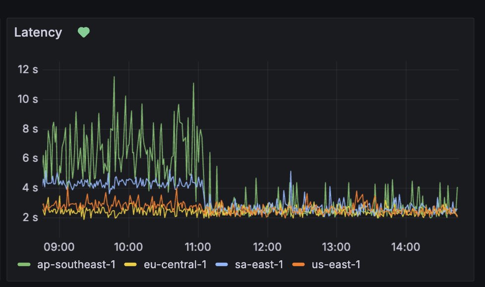 If <a href="/WalletConnect/">WalletConnect</a> feels snappier, you’re not imagining it ⚡

Scaling infra for global wallet connectivity is all about balancing latency, decentralization, and security.

WCN 2.0 brings serious latency improvements across all regions.