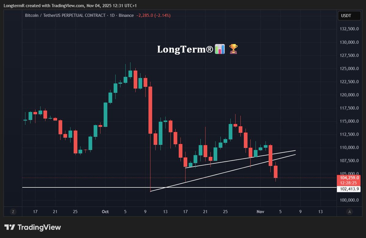 $BTC Bulls lost the battle there🩸

There is a monthly support around 102.4 k.

Let's see where it settles.